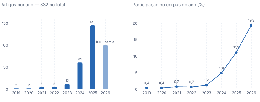 Dois gráficos: artigos por ano e participação no corpus do ano para LLM no Top-4 de segurança